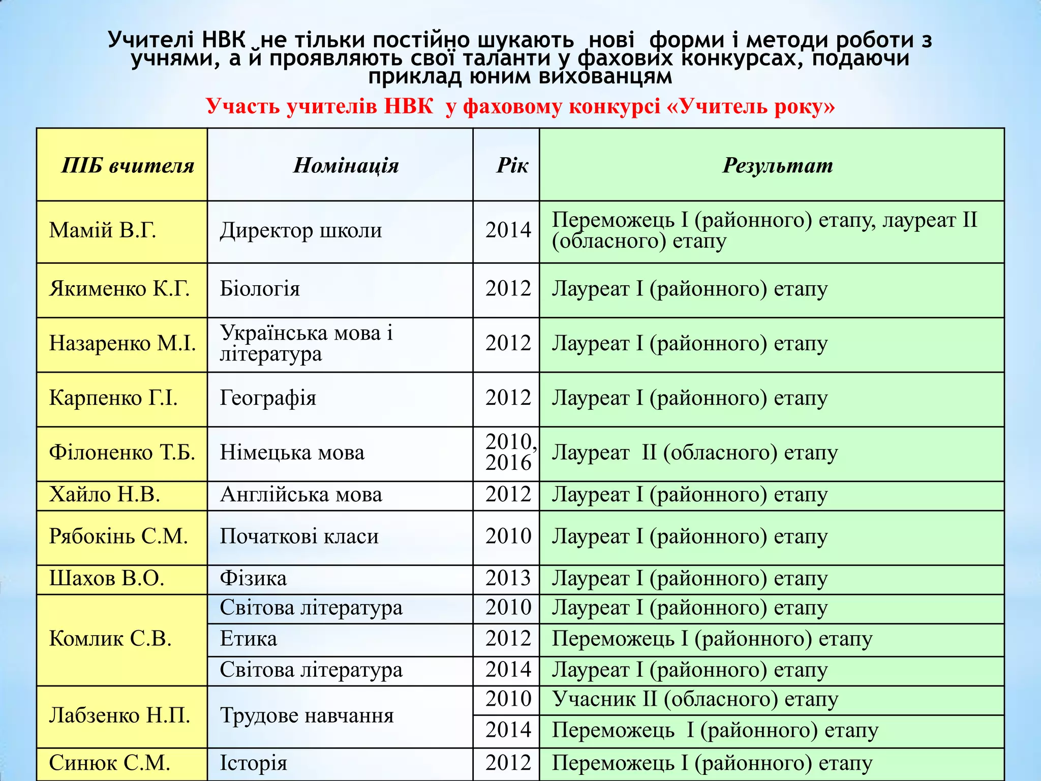ПІБ вчителя Номінація Рік Результат
Мамій В.Г. Директор школи 2014 Переможець І (районного) етапу, лауреат ІІ
(обласного) етапу
Якименко К.Г. Біологія 2012 Лауреат І (районного) етапу
Назаренко М.І. Українська мова і
література 2012 Лауреат І (районного) етапу
Карпенко Г.І. Географія 2012 Лауреат І (районного) етапу
Філоненко Т.Б. Німецька мова 2010,
2016 Лауреат ІІ (обласного) етапу
Хайло Н.В. Англійська мова 2012 Лауреат І (районного) етапу
Рябокінь С.М. Початкові класи 2010 Лауреат І (районного) етапу
Шахов В.О. Фізика 2013 Лауреат І (районного) етапу
Комлик С.В.
Світова література 2010 Лауреат І (районного) етапу
Етика 2012 Переможець І (районного) етапу
Світова література 2014 Лауреат І (районного) етапу
Лабзенко Н.П. Трудове навчання
2010 Учасник ІІ (обласного) етапу
2014 Переможець І (районного) етапу
Синюк С.М. Історія 2012 Переможець І (районного) етапу
Учителі НВК не тільки постійно шукають нові форми і методи роботи з
учнями, а й проявляють свої таланти у фахових конкурсах, подаючи
приклад юним вихованцям
Участь учителів НВК у фаховому конкурсі «Учитель року»
 