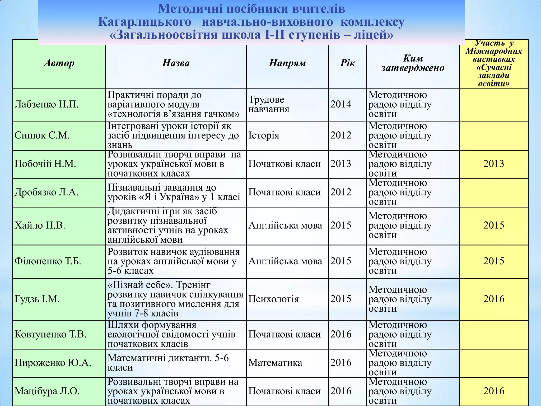 Автор Назва Напрям Рік Ким
затверджено
Участь у
Міжнародних
виставках
«Сучасні
заклади
освіти»
Лабзенко Н.П.
Практичні поради до
варіативного модуля
«технологія в’язання гачком»
Трудове
навчання 2014
Методичною
радою відділу
освіти
Синюк С.М.
Інтегровані уроки історії як
засіб підвищення інтересу до
знань
Історія 2012
Методичною
радою відділу
освіти
Побочій Н.М.
Розвивальні творчі вправи на
уроках української мови в
початкових класах
Початкові класи 2013
Методичною
радою відділу
освіти
2013
Дробязко Л.А. Пізнавальні завдання до
уроків «Я і Україна» у 1 класі Початкові класи 2012
Методичною
радою відділу
освіти
Хайло Н.В.
Дидактичні ігри як засіб
розвитку пізнавальної
активності учнів на уроках
англійської мови
Англійська мова 2015
Методичною
радою відділу
освіти
2015
Філоненко Т.Б.
Розвиток навичок аудіювання
на уроках англійської мови у
5-6 класах
Англійська мова 2015
Методичною
радою відділу
освіти
2015
Гудзь І.М.
«Пізнай себе». Тренінг
розвитку навичок спілкування
та позитивного мислення для
учнів 7-8 класів
Психологія 2015
Методичною
радою відділу
освіти
2016
Ковтуненко Т.В.
Шляхи формування
екологічної свідомості учнів
початкових класів
Початкові класи 2016
Методичною
радою відділу
освіти
Пироженко Ю.А. Математичні диктанти. 5-6
класи Математика 2016
Методичною
радою відділу
освіти
Мацібура Л.О.
Розвивальні творчі вправи на
уроках української мови в
початкових класах
Початкові класи 2016
Методичною
радою відділу
освіти
2016
Методичні посібники вчителів
Кагарлицького навчально-виховного комплексу
«Загальноосвітня школа І-ІІ ступенів – ліцей»
 