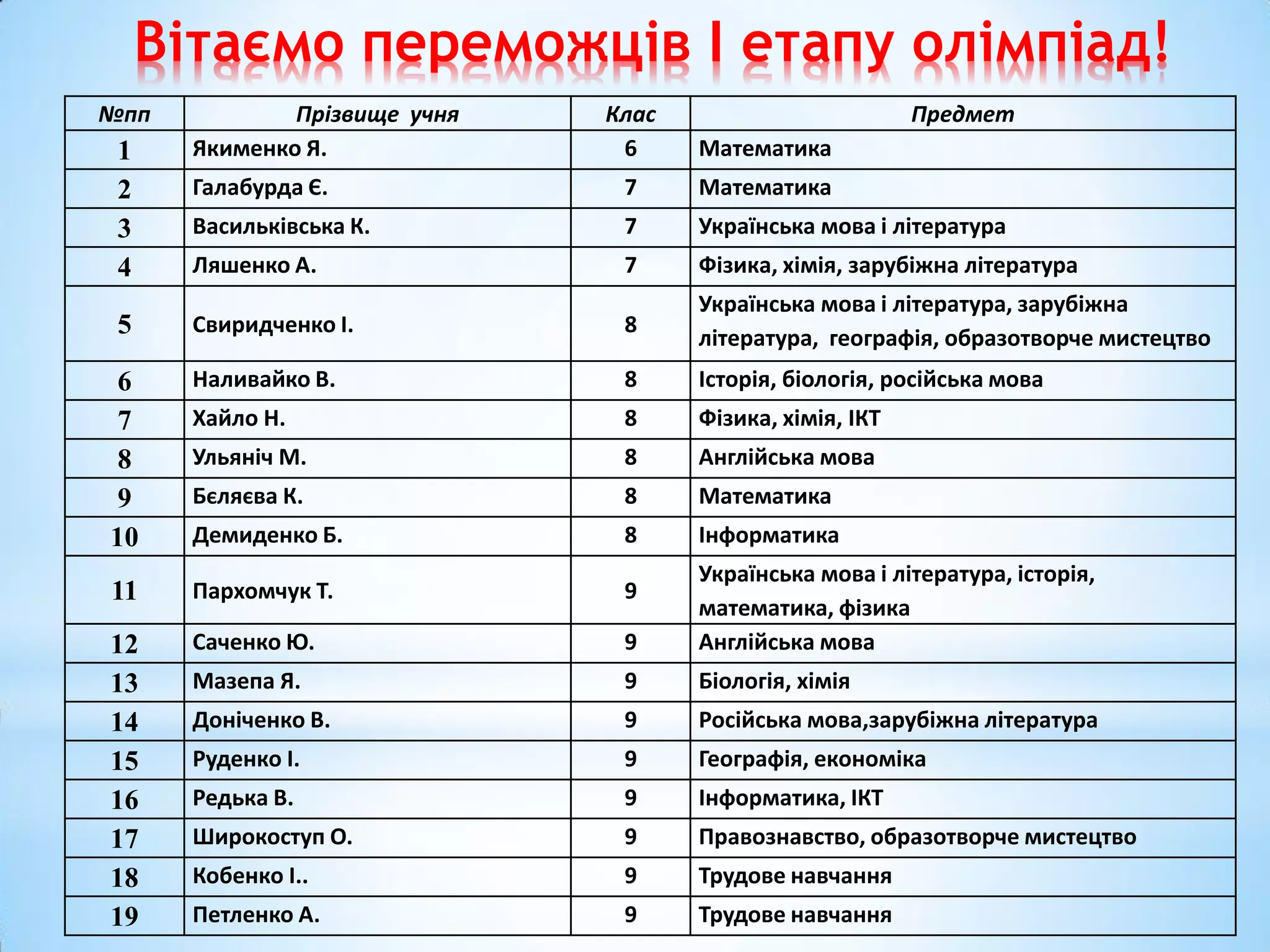 Вітаємо переможців І етапу олімпіад!
№пп Прізвище учня Клас Предмет
1 Якименко Я. 6 Математика
2 Галабурда Є. 7 Математика
3 Васильківська К. 7 Українська мова і література
4 Ляшенко А. 7 Фізика, хімія, зарубіжна література
5 Свиридченко І. 8
Українська мова і література, зарубіжна
література, географія, образотворче мистецтво
6 Наливайко В. 8 Історія, біологія, російська мова
7 Хайло Н. 8 Фізика, хімія, ІКТ
8 Ульяніч М. 8 Англійська мова
9 Бєляєва К. 8 Математика
10 Демиденко Б. 8 Інформатика
11 Пархомчук Т. 9
Українська мова і література, історія,
математика, фізика
12 Саченко Ю. 9 Англійська мова
13 Мазепа Я. 9 Біологія, хімія
14 Доніченко В. 9 Російська мова,зарубіжна література
15 Руденко І. 9 Географія, економіка
16 Редька В. 9 Інформатика, ІКТ
17 Широкоступ О. 9 Правознавство, образотворче мистецтво
18 Кобенко І.. 9 Трудове навчання
19 Петленко А. 9 Трудове навчання
 
