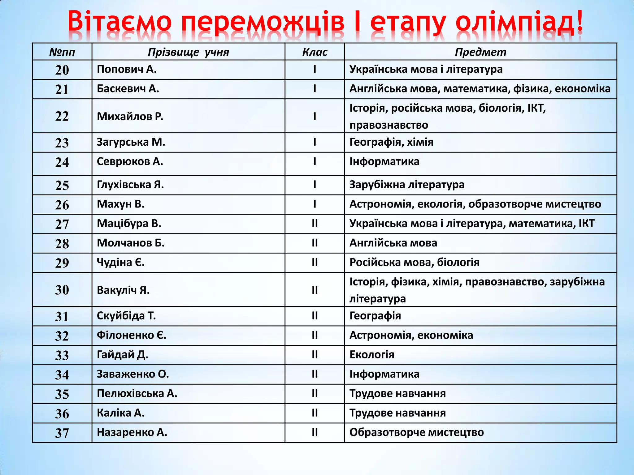 Вітаємо переможців І етапу олімпіад!
№пп Прізвище учня Клас Предмет
20 Попович А. І Українська мова і література
21 Баскевич А. І Англійська мова, математика, фізика, економіка
22 Михайлов Р. І
Історія, російська мова, біологія, ІКТ,
правознавство
23 Загурська М. І Географія, хімія
24 Севрюков А. І Інформатика
25 Глухівська Я. І Зарубіжна література
26 Махун В. І Астрономія, екологія, образотворче мистецтво
27 Мацібура В. ІІ Українська мова і література, математика, ІКТ
28 Молчанов Б. ІІ Англійська мова
29 Чудіна Є. ІІ Російська мова, біологія
30 Вакуліч Я. ІІ
Історія, фізика, хімія, правознавство, зарубіжна
література
31 Скуйбіда Т. ІІ Географія
32 Філоненко Є. ІІ Астрономія, економіка
33 Гайдай Д. ІІ Екологія
34 Заваженко О. ІІ Інформатика
35 Пелюхівська А. ІІ Трудове навчання
36 Каліка А. ІІ Трудове навчання
37 Назаренко А. ІІ Образотворче мистецтво
 