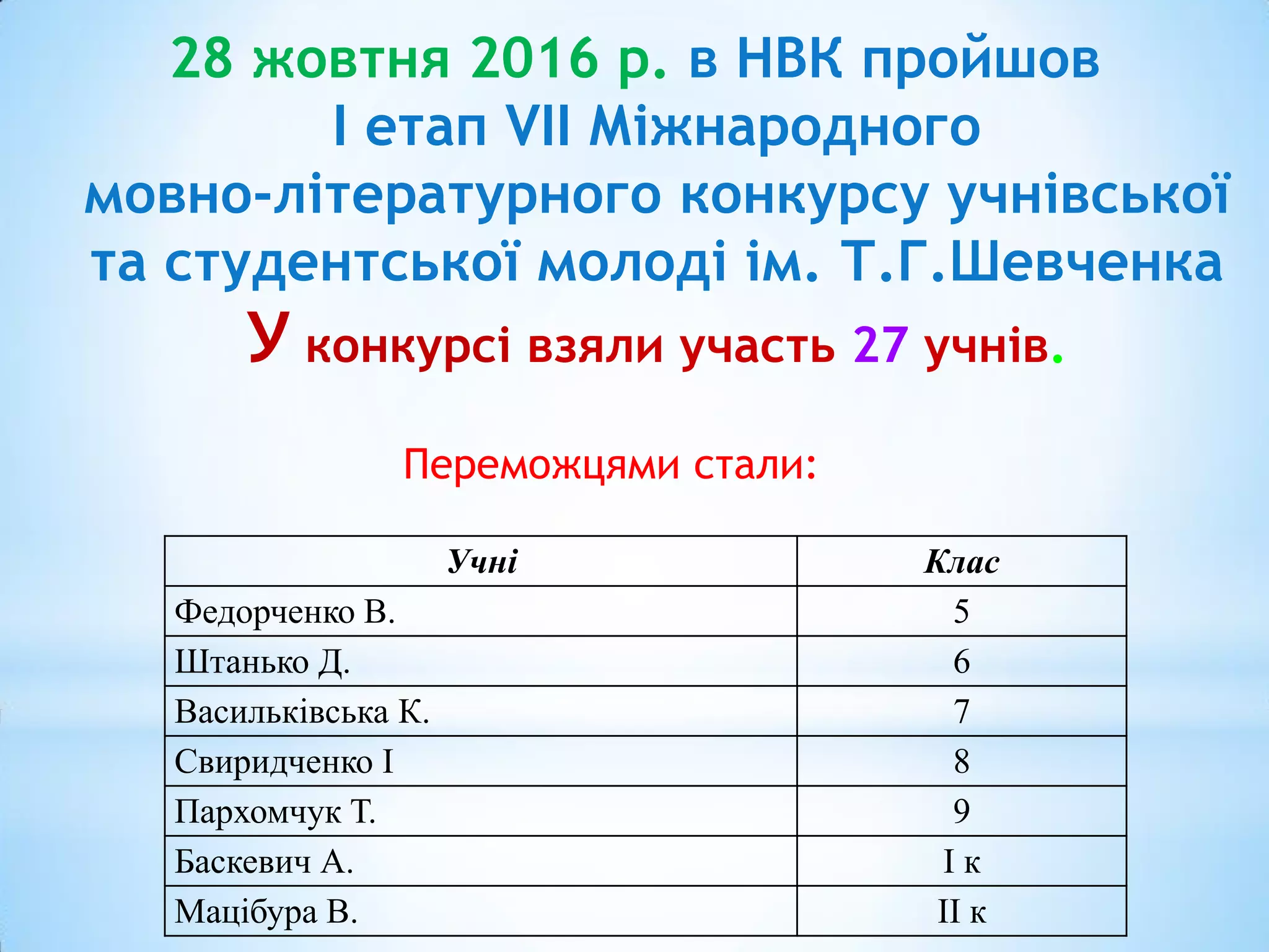 28 жовтня 2016 р. в НВК пройшов
І етап VІІ Міжнародного
мовно-літературного конкурсу учнівської
та студентської молоді ім. Т.Г.Шевченка
У конкурсі взяли участь 27 учнів.
Переможцями стали:
Учні Клас
Федорченко В. 5
Штанько Д. 6
Васильківська К. 7
Свиридченко І 8
Пархомчук Т. 9
Баскевич А. І к
Мацібура В. ІІ к
 