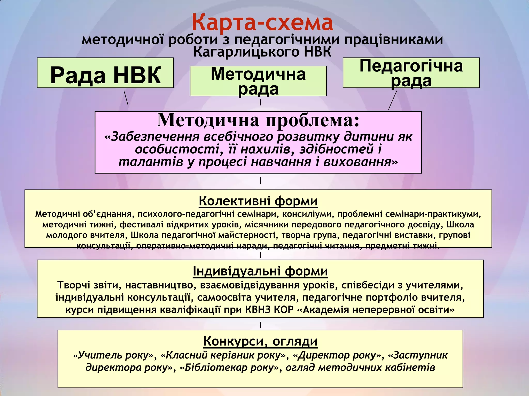 Методична проблема:
«Забезпечення всебічного розвитку дитини як
особистості, її нахилів, здібностей і
талантів у процесі навчання і виховання»
Колективні форми
Методичні об’єднання, психолого-педагогічні семінари, консиліуми, проблемні семінари-практикуми,
методичні тижні, фестивалі відкритих уроків, місячники передового педагогічного досвіду, Школа
молодого вчителя, Школа педагогічної майстерності, творча група, педагогічні виставки, групові
консультації, оперативно-методичні наради, педагогічні читання, предметні тижні.
Карта-схема
методичної роботи з педагогічними працівниками
Кагарлицького НВК
Рада НВК Методична
рада
Педагогічна
рада
Індивідуальні форми
Творчі звіти, наставництво, взаємовідвідування уроків, співбесіди з учителями,
індивідуальні консультації, самоосвіта учителя, педагогічне портфоліо вчителя,
курси підвищення кваліфікації при КВНЗ КОР «Академія неперервної освіти»
Конкурси, огляди
«Учитель року», «Класний керівник року», «Директор року», «Заступник
директора року», «Бібліотекар року», огляд методичних кабінетів
 