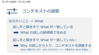 伝えたいこと = What
話し手と聞き手で What が一致している
コンテキストの調整
What の話しの納得感で攻める
話し手と聞き手で What が一致していない
Why の話しから入り、コンテキストを調整する
What が響かないので、Why からのストーリーで聞き手の What を導出
プレゼンの目的｜プレゼンの柱
 