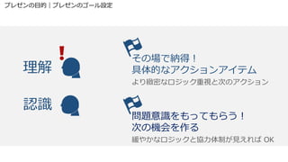 理解
認識
その場で納得！
具体的なアクションアイテム
より緻密なロジック重視と次のアクション
問題意識をもってもらう！
次の機会を作る
緩やかなロジックと協力体制が見えれば OK
プレゼンの目的｜プレゼンのゴール設定
 