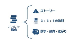 プレゼンの
構成
３：３：３の法則
ストーリー
数字・感覚・広がり
 