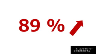 89 %
「赤」という色のイメー
ジの強さを理解する
 