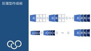 反復型作成術
起 承 転 結 起 承 転 結起 承 転 結 〜
起 承 転 結起 承 転 結 〜 起 承 転 結
 