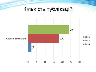 Кількість публікацій
2
18
24
0 5 10 15 20 25 30
Кількість публікацій
2016
2015
2014
 
