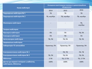 Назва майстерні
Оснащення комп’ютерною технікою та демонстраційним
обладнанням
2014 2015 2016
Перукарська майстерня № 1 ТВ ТВ ТВ
Перукарська майстерня № 2 ТВ, ноутбук ТВ, ноутбук ТВ, ноутбук
Манікюрна майстерня - - ТВ,
ноутбук
Токарна майстерня - - -
Фрезерна майстерня ПК ПК ТВ, ПК
Слюсарна майстерня ПК ПК ПК
Автослюсарна майстерня ТВ, ПК ТВ, ПК ТВ, ПК
Зварювальна майстерня - - -
Лабораторія ТО автомобіля Проектор, ПК Проектор, ПК Проектор, ПК
Електромонтажна майстерня № 1 - ПК, ТВ ПК, ТВ
Електромонтажна майстерня № 2 ТВ, ПК ТВ, ПК ТВ, ПК
Бібліотека 5 ПК ТВ, 17 ПК ТВ, 17 ПК
Доступ до мережі в Інтернет у кабінетах,
майстернях, бібліотеці
100% 100% 100%
 
