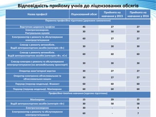 Відповідність прийому учнів до ліцензованих обсягів
Назва професії Ліцензований обсяг
Прийнято на
навчання у 2015
Прийнято на
навчання у 2016
Первинна професійна підготовка (державне замовлення)
Верстатник широкого профілю 45 27 27
Електрогазозварник.
Рихтувальник кузовів
30 30 30
Електромонтер з ремонту та обслуговування
електроустаткування
60 27 27
Слюсар з ремонту автомобілів.
Водій автотранспортних засобів (категорія «В»)
30 30 30
Слюсар з ремонту автомобілів.
Водій автотранспортних засобів (категорія «В», «С»)
60 60 60
Слюсар-електрик з ремонту та обслуговування
електроустаткування (на автомобільному транспорті)
30 30 30
Оператор комп’ютерної верстки 30 27 27
Оператор електронно-обчислювальних та
обчислювальних машин
30 27 27
Перукар (перукар-модельєр). Візажист 60 60 60
Перукар (перукар-модельєр). Манікюрник 60 60 60
Професійно-технічне навчання (курсова підготовка)
Манікюрник 15 29 15
Водій автотранспортних засобів (категорія «В») 30 58 58
Електрогазозварник 30 - 8
Електромонтер з ремонту та обслуговування
електроустаткування
60 - 7
 
