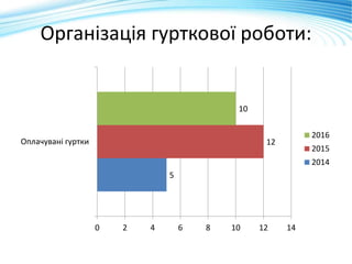 Організація гурткової роботи:
5
12
10
0 2 4 6 8 10 12 14
Оплачувані гуртки
2016
2015
2014
 