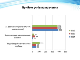 Прийом учнів на навчання
60
11
390
58
43
378
111
25
378
0 100 200 300 400 500
За договорами з фізичними
особами
За договорами з юридичними
особами
За державним (регіональним
замовленням)
2016
2015
2014
 
