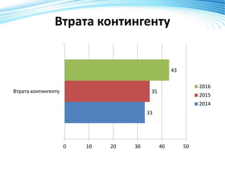 Втрата контингенту
33
35
43
0 10 20 30 40 50
Втрата контингенту
2016
2015
2014
 