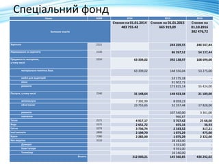 Спеціальний фонд
Назва КЕКВ 2014 2015 2016
Залишок коштів
Станом на 01.01.2014
483 755.42
Станом на 01.01.2015
665 919,09
Станом на
01.10.2016
382 476,72
Зарплата 2111 244 209,55 246 547,44
Нарахування на зарплату 2120 86 267,52 54 137,44
Предмети та матеріали,
у тому числі
2210 63 339,02 392 138,97 108 699,00
матеріально-технічна база 63 339,02 148 550,04 53 275,00
меблі для аудиторій 53 175,18 -
вікна 91 902,73 -
ремонти 173 815,14 55 424,00
Послуги, у тому числі 2240 31 148,64 148 923,58 21 189,00
автопослуги 7 392,99 8 059,23 -
обов’язкові 23 755,65 32 357,48 17 828,00
ремонти 107 540,00 3 361,00
навчання 966,87 -
Тепло 2271 4 917,17 5 707,42 25 68,00
Вода 2272 2 651,72 655,16 36,93
Світло 2273 3 736,74 2 163,52 317,21
Інші виплати 2800 2 199,70 1 075,29 475,00
Курси 2280 2 282,00 1 075,29 2 322,00
Кап.видатки 3110 28 282,00 -
Домкрат 3 551,00 -
Комп’ютери 9 591,00 -
Телевізор 16 140,00 -
Всього: 312 000,21 145 560,85 436 292,02
 