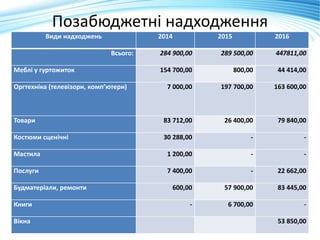 Позабюджетні надходження
Види надходжень 2014 2015 2016
Всього: 284 900,00 289 500,00 447811,00
Меблі у гуртожиток 154 700,00 800,00 44 414,00
Оргтехніка (телевізори, комп’ютери) 7 000,00 197 700,00 163 600,00
Товари 83 712,00 26 400,00 79 840,00
Костюми сценічні 30 288,00 - -
Мастила 1 200,00 - -
Послуги 7 400,00 - 22 662,00
Будматеріали, ремонти 600,00 57 900,00 83 445,00
Книги - 6 700,00 -
Вікна 53 850,00
 