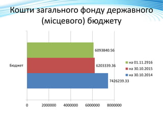 Кошти загального фонду державного
(місцевого) бюджету
7426239.33
6203339.36
6093840.56
0 2000000 4000000 6000000 8000000
Бюджет
на 01.11.2916
на 30.10.2015
на 30.10.2014
 
