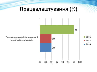 Працевлаштування (%)
90
90
98
86 88 90 92 94 96 98 100
Працевлаштовані від загальної
кількості випускників
2016
2015
2014
 