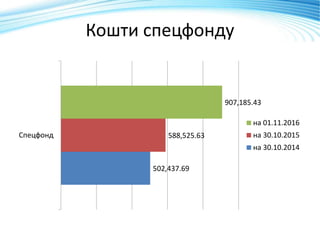 Кошти спецфонду
502,437.69
588,525.63
907,185.43
Спецфонд
на 01.11.2016
на 30.10.2015
на 30.10.2014
 