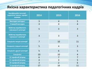 Якісна характеристика педагогічних кадрів
Кваліфікаційні категорії,
педагогічні звання, тарифні
розряди
2014 2015 2016
Викладач-методист 3 4 5
Старший викладач 3 4 4
Майстер виробничого
навчання ІІ категорії
5 3 3
Майстер виробничого
навчання І категорії
3 3 3
Спеціаліст вищої категорії 7 10 11
Спеціаліст першої категорії 5 4 3
Спеціаліст другої категорії 5 6 5
Спеціаліст 10 10 4
12 тарифний розряд 6 7 7
11 тарифний розряд 4 4 5
10 тарифний розряд 3 2 6
9 тарифний розряд 17 16 11
 