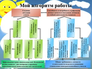 Мой алгоритм работыМой алгоритм работы
Эффективные пути становления инд. КомпетентЭффективные пути становления инд. Компетент
ности учителя - это внедрение в практикуности учителя - это внедрение в практику
образовательной деятельности пед. технологийобразовательной деятельности пед. технологий
Общие требования к личностиОбщие требования к личности
и деятельности педагога в концепциии деятельности педагога в концепции
становления конкурентоспособного учителястановления конкурентоспособного учителя
СозданиеСоздание
ситуацииситуации
успехауспеха
Способность и потребность в рефлексииСпособность и потребность в рефлексии
личных качеств и поступков личностиличных качеств и поступков личности
и учебной деятельности учащихсяи учебной деятельности учащихся
 
