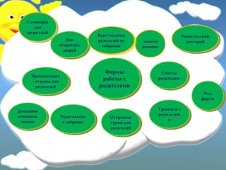 Формы
работы с
родителями
Формы
работы с
родителями
Семинары
для
родителей
Семинары
для
родителей
Дни
открытых
дверей
Дни
открытых
дверей
Произведения
- отзывы для
родителей
Произведения
- отзывы для
родителей
Родительско
е собрание
Родительско
е собрание
Род.
форум
Род.
форум
Анкети
рование
Домашние
семейные
задачи
Домашние
семейные
задачи
Открытые
уроки для
родителей
Открытые
уроки для
родителей
Тренинги с
родителям
и
Тренинги с
родителям
и
Советы
родителям
Советы
родителям
Родительский
лекторий
Родительский
лекторий
Выступления
родителей на
собрании
Выступления
родителей на
собрании
 