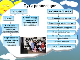Пути реализации
УЧЕБНАЯУЧЕБНАЯ ВОСПИТАТЕЛЬНАЯВОСПИТАТЕЛЬНАЯ
Курс по вибору
с заданиями
экологического
направления
Курс по вибору
с заданиями
экологического
направления
УрокиУроки
Применение
инновационной
технологии
игрового обучения
Применение
инновационной
технологии
игрового обучения
Формирование
экологического
сознания
учащихся
Формирование
экологического
сознания
учащихся
Участие в городских акцияхУчастие в городских акциях
Участие в проектахУчастие в проектах
Конкурсы , викторины ,
соревнования
Конкурсы , викторины ,
соревнования
Воспитательные часыВоспитательные часы
Экологические экскурсииЭкологические экскурсии
Праздники на эколог. тематикуПраздники на эколог. тематику
Туристические походыТуристические походы
 