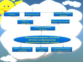 Использование игровых технологий
обучения для формирования
экологического сознания учащихся
Система реализации
проблемы
Работа с одаренными
учениками
Издательская
работа
Самообразовательная
деятельность учителя
Работа с
учениками
Работа с родителями
Учебная Воспитательная
Технология игрового
обучения
 