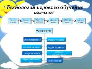 Технология игрового обучения
Структура игры
Дидакт.
задание
Дидакт.
задание
Игровой
замысел
Игровой
замысел
Правила
игры
Правила
игры
Игровые
действия
Игровые
действия
Оборудо
вание
Оборудо
вание
Результа
т игры
Результа
т игры
Функции игры
самореализации
коммуникативная
развлекательная
корректирующая
межнац.
коммуникации
социализации
диагностическая
Игротерапевтиче
ская
 
