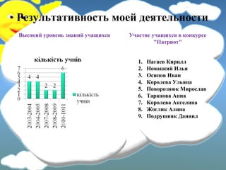 Результативность моей деятельности
Высокий уровень знаний учащихся Участие учащихся в конкурсе
"Патриот"
1. Нагаев Кирилл
2. Новацкий Илья
3. Осипов Иван
4. Королева Ульяна
5. Поворознюк Мирослав
6. Таранова Анна
7. Королева Ангелина
8. Жоглик Алина
9. Подрушняк Даниил
 