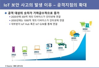 IoT 보앆 사고의 발생 이유 – 공격지점의 확대
 공격 대상의 숫자가 기하급수적으로 증가
※ Source : IBM (2014.9)
 2020년에 300억 개의 디바이스가 인터넷에 연결
 2050년에는 1000억 개의 디바이스가 인터넷에 연결
 대부분이 IoT Hub 혹은 IoT G/W를 통해 연결
 