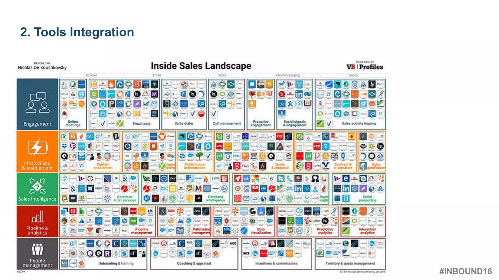 #INBOUND16
@heinzmarketing
2. Tools Integration