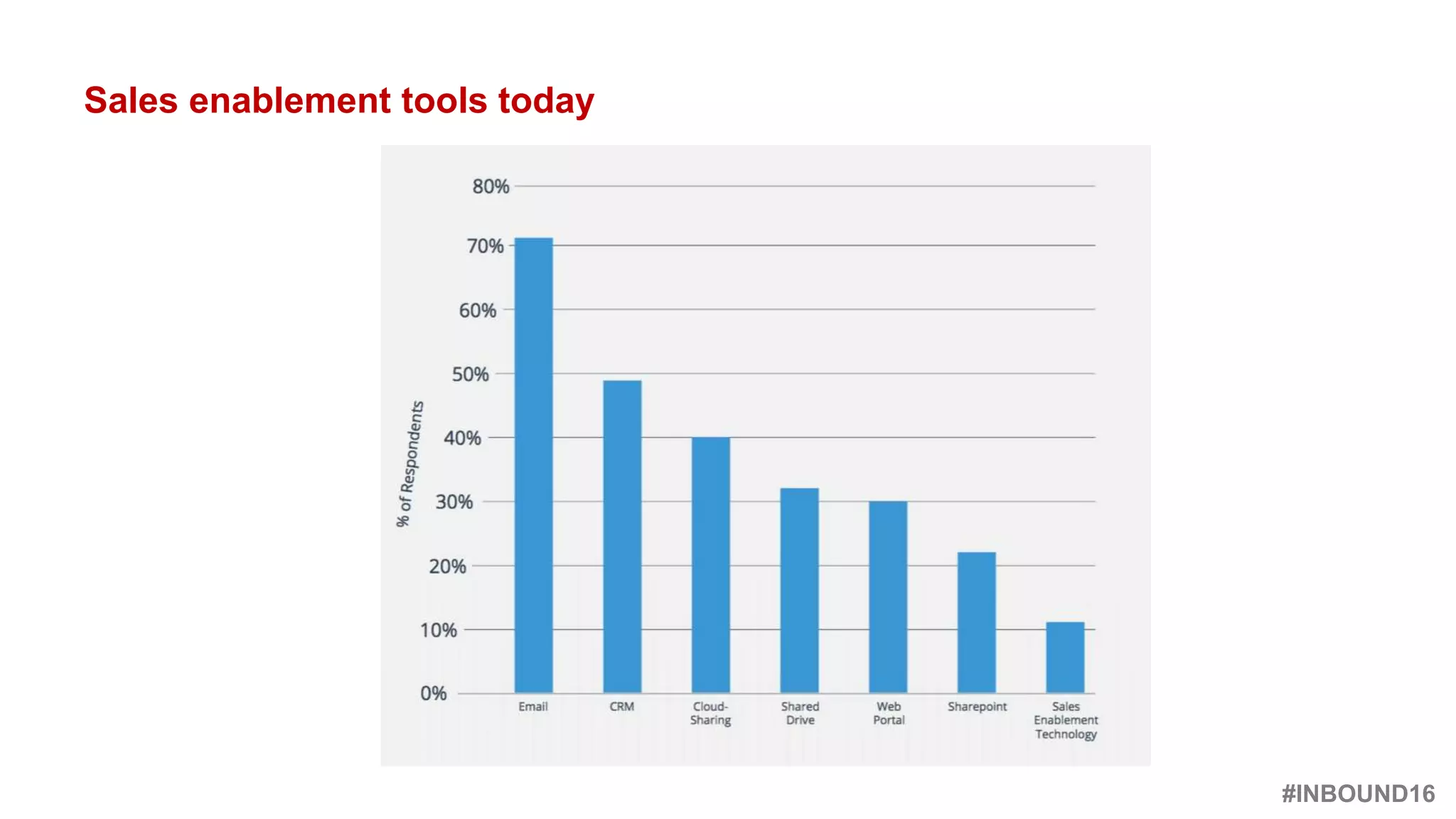 #INBOUND16
@heinzmarketing
Sales enablement tools today
