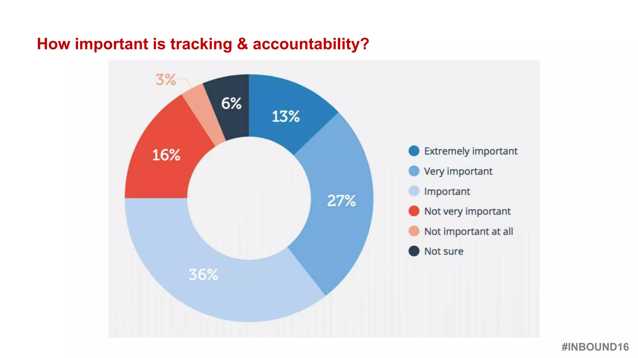 #INBOUND16
@heinzmarketing
How important is tracking & accountability?
