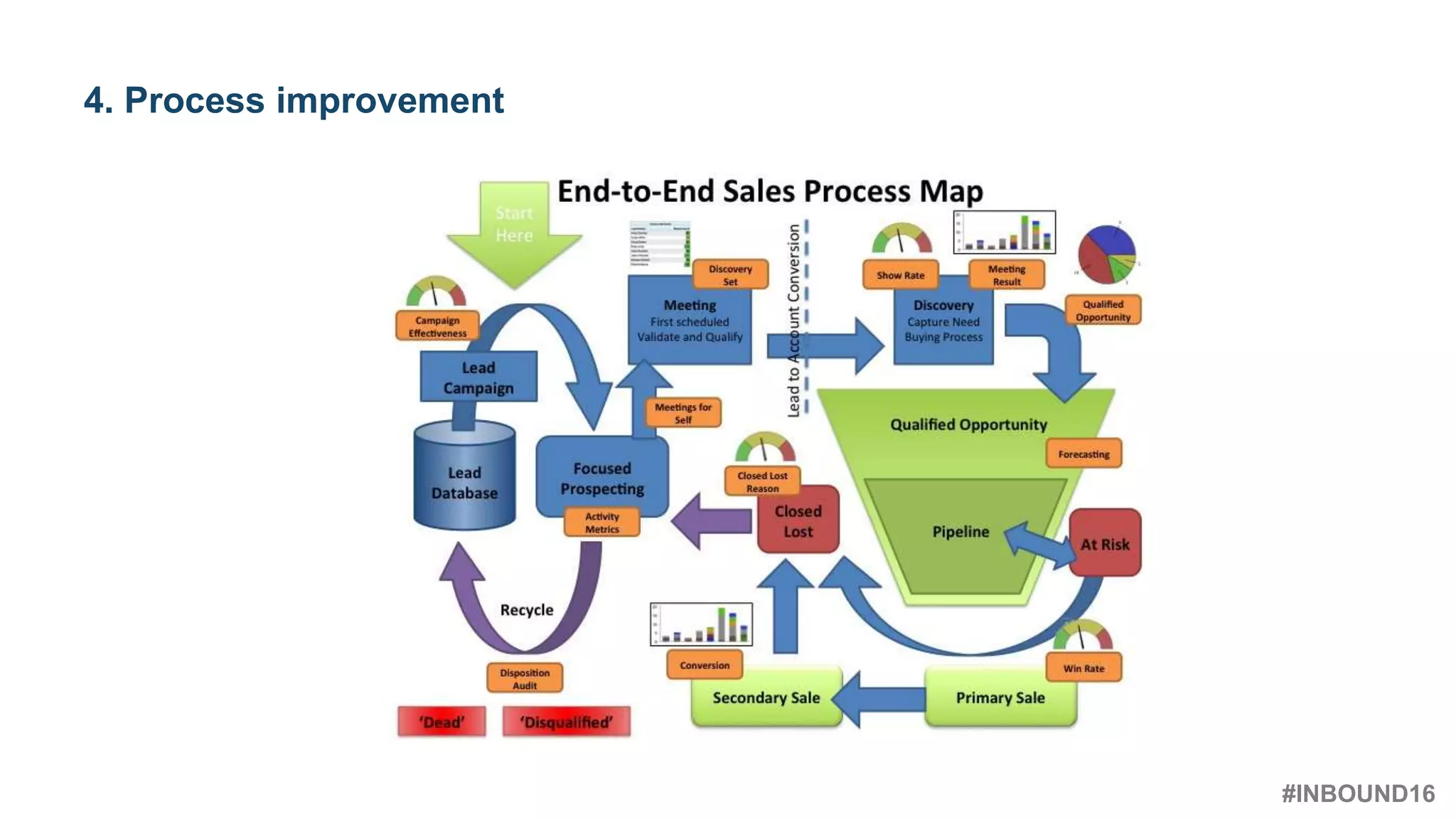 #INBOUND16
@heinzmarketing
4. Process improvement