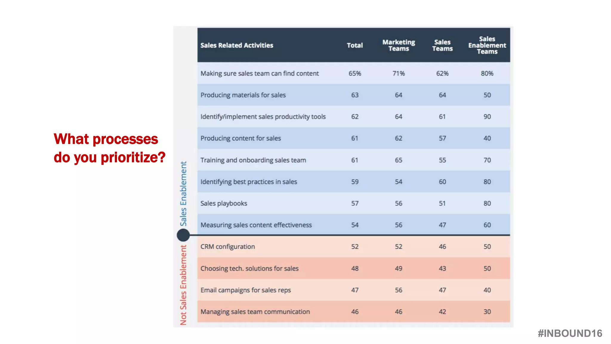 #INBOUND16
@heinzmarketing
What processes
do you prioritize?