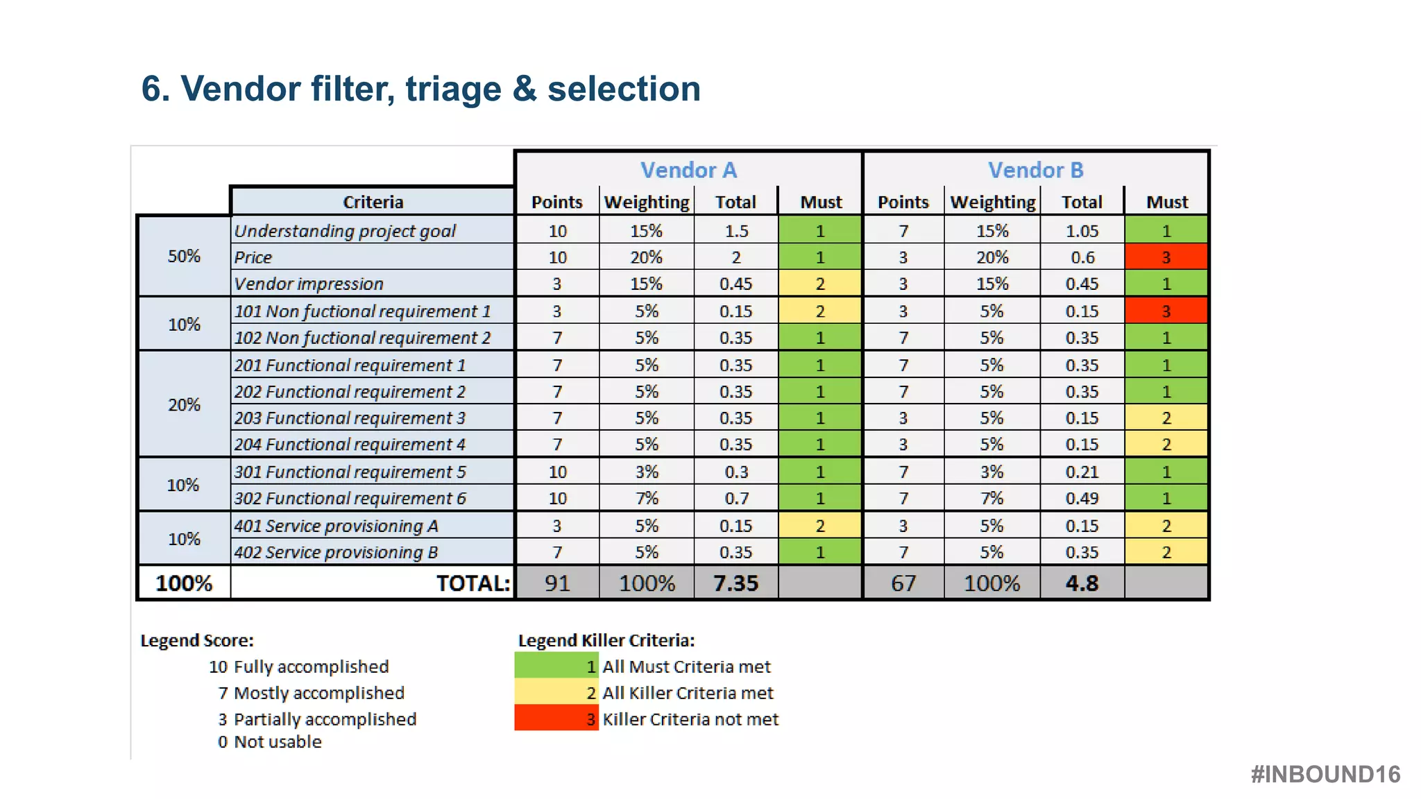 #INBOUND16
@heinzmarketing
6. Vendor filter, triage & selection