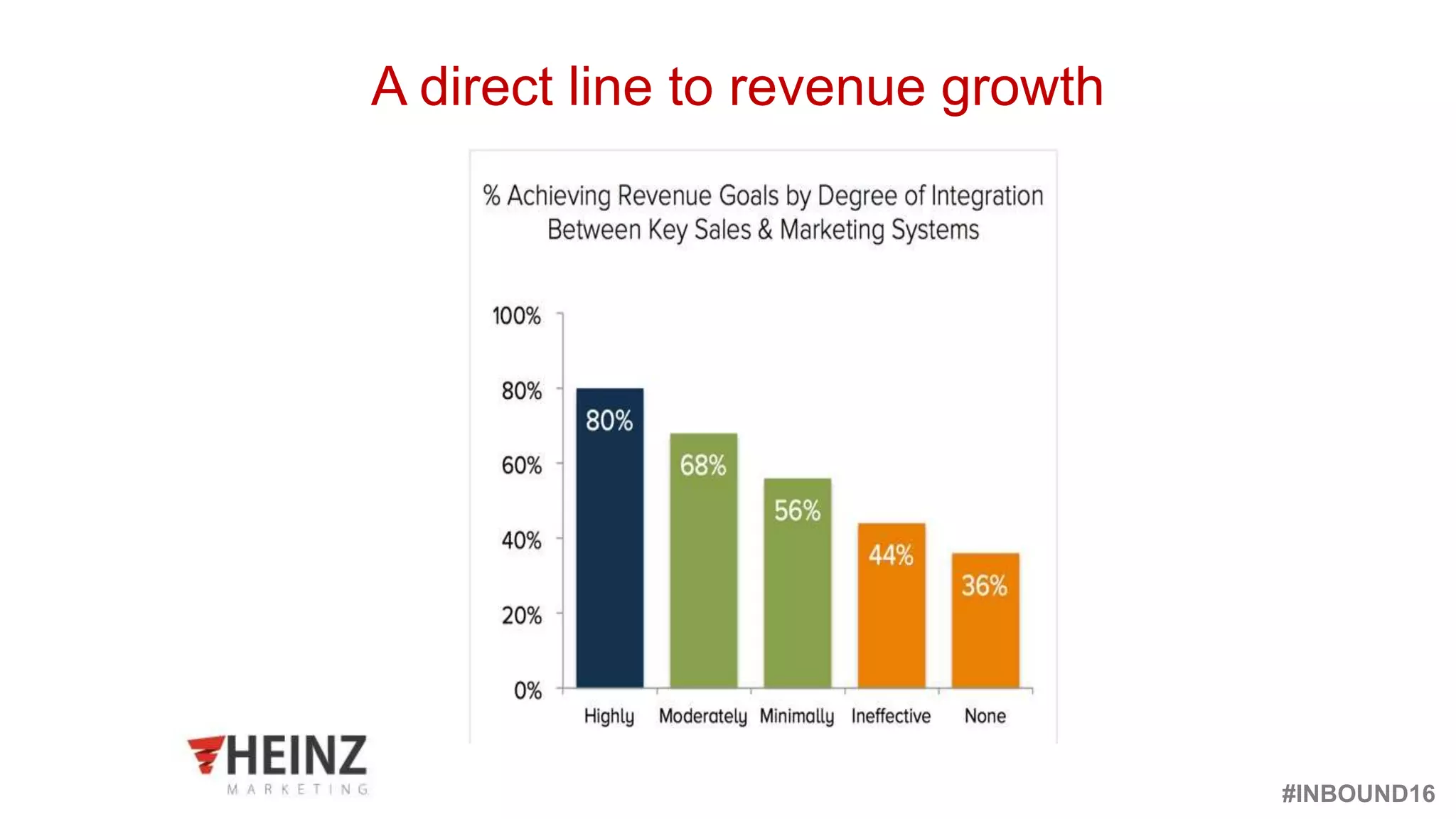 #INBOUND16
@heinzmarketing
A direct line to revenue growth