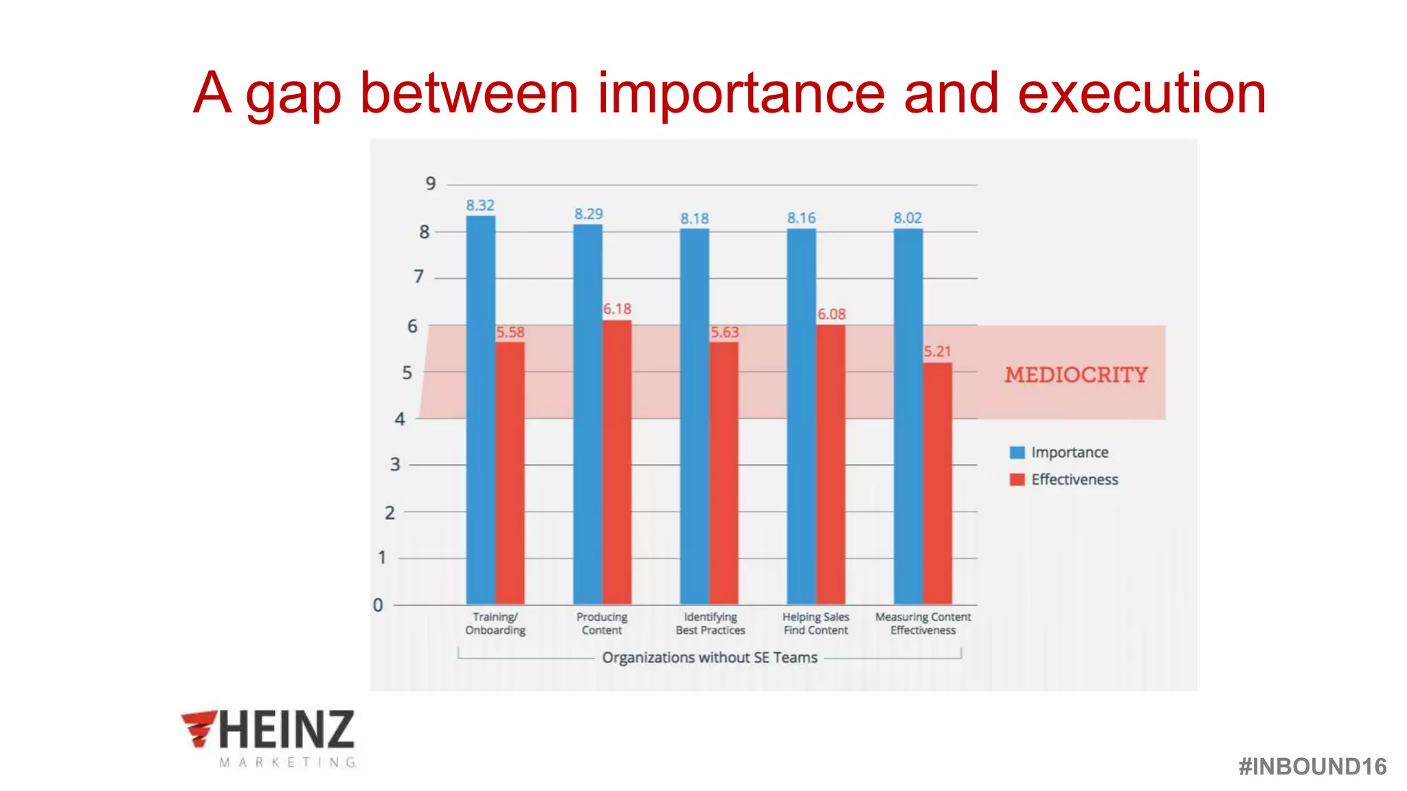#INBOUND16
@heinzmarketing
A gap between importance and execution