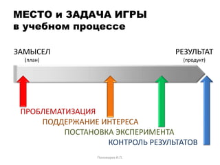 МЕСТО и ЗАДАЧА ИГРЫ
в учебном процессе
ЗАМЫСЕЛ
(план)
РЕЗУЛЬТАТ
(продукт)
ПРОБЛЕМАТИЗАЦИЯ
ПОДДЕРЖАНИЕ ИНТЕРЕСА
ПОСТАНОВКА ЭКСПЕРИМЕНТА
КОНТРОЛЬ РЕЗУЛЬТАТОВ
Пономарев И.П.
 