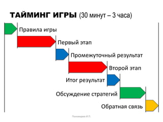 ТАЙМИНГ ИГРЫ (30 минут – 3 часа)
Правила игры
Пономарев И.П.
Первый этап
Второй этап
Промежуточный результат
Итог результат
Обсуждение стратегий
Обратная связь
 