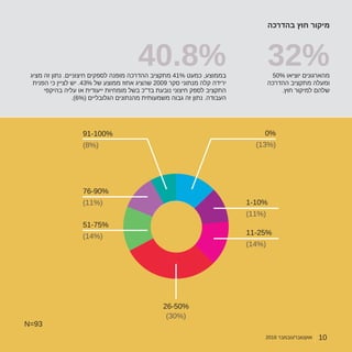 2016 ‫אוקטובר/נובמבר‬
‫בהדרכה‬ ‫חוץ‬ ‫מיקור‬
N=93
91-100%
1-10%
11-25%
26-50%
0%
76-90%
51-75%
(8%)
(11%)
(14%)
(30%)
(13%)
(11%)
(14%)
32%40.8% 50% ‫יוציאו‬ ‫מהארגונים‬
‫ההדרכה‬ ‫מתקציב‬ ‫ומעלה‬
.‫חוץ‬ ‫למיקור‬ ‫שלהם‬
‫מציג‬ ‫זה‬ ‫נתון‬ .‫חיצוניים‬ ‫לספקים‬ ‫מופנה‬ ‫ההדרכה‬ ‫מתקציב‬ 41% ‫כמעט‬ ,‫בממוצע‬
‫הפנית‬ ‫כי‬ ‫לציין‬ ‫יש‬ .43% ‫של‬ ‫ממוצע‬ ‫אחוז‬ ‫שהציג‬ 2009 ‫סקר‬ ‫מנתוני‬ ‫קלה‬ ‫ירידה‬
‫בהיקפי‬ ‫עליה‬ ‫או‬ ‫ייעודית‬ ‫מומחיות‬ ‫בשל‬ ‫בד"כ‬ ‫נובעת‬ ‫חיצוני‬ ‫לספק‬ ‫התקציב‬
.)6%( ‫הגלובליים‬ ‫מהנתונים‬ ‫משמעותית‬ ‫גבוה‬ ‫זה‬ ‫נתון‬ .‫העבודה‬
2016 ‫אוקטובר/נובמבר‬ 10
 