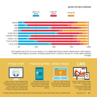 2016 ‫אוקטובר/נובמבר‬
‫הארגון‬ ‫בשירות‬ ‫טכנולוגיה‬
‫כלים‬ ‫להטמעת‬ ‫הנוגע‬ ‫בכל‬ ‫דרך‬ ‫כברת‬ ‫נעשתה‬ ‫כי‬ ‫ניכר‬ ,2009 ‫בשנת‬ ‫בישראל‬ ‫בתחום‬ ‫שנעשה‬ ‫האחרון‬ ‫לסקר‬ ‫בהשוואה‬
‫ללמידה‬ ‫כנוטה‬ ‫נחשבת‬ ‫עדיין‬ ‫ישראל‬ ,‫הגלובליים‬ ‫לנתונים‬ ‫ביחס‬ ‫כי‬ ‫לומר‬ ‫ניתן‬ ,‫זאת‬ ‫עם‬ ‫יחד‬ .‫למידה‬ ‫תומכי‬ ‫טכנולוגיים‬
.‫מסורתית‬
LMS
‫בישראל‬ ‫מהחברות‬ 29% ,2009-‫ב‬
‫לעומת‬ ,LMS-‫ב‬ ‫שימוש‬ ‫על‬ ‫דיווחו‬
.2016-‫ב‬ 47%
‫גלובליים‬ ‫מנתונים‬ ‫נמוך‬ ‫זה‬ ‫נתון‬
‫כבר‬ ‫מהארגונים‬ 73% ‫לפיהם‬
.LMS -‫ב‬ ‫שימוש‬ ‫עושים‬
‫לומדות‬ ‫מחוללי‬
56% ‫כבר‬ ,2016 ‫של‬ ‫בישראל‬
‫במחוללי‬ ‫שימוש‬ ‫עושים‬ ‫מהארגונים‬
‫גבוה‬ ‫זה‬ ‫נתון‬ ,)‫סטוריליין‬ ‫(כמו‬ ‫תוכן‬
.51% ‫על‬ ‫העומד‬ ‫העולמי‬ ‫מהנתון‬
‫מובייל‬ ‫אפליקציות‬
‫שכבר‬ ‫דיווחו‬ ‫מהארגונים‬ 27%
‫מובייל‬ ‫באפליקציות‬ ‫שימוש‬ ‫עושים‬
‫גבוה‬ ‫זה‬ ‫נתון‬ ‫גם‬ .‫הלמידה‬ ‫בשירות‬
‫העומד‬ ‫העולמי‬ ‫מהנתון‬ ‫במקצת‬
.25% ‫על‬
‫ליין‬ ‫און‬ ‫למידה‬
‫עושים‬ ‫כבר‬ ‫הם‬ ‫כי‬ ‫דיווחו‬ ‫מהארגונים‬ 47%
‫עולה‬ ‫שימוש‬ ‫*מנתוני‬ .‫ליין‬ ‫און‬ ‫בלמידה‬ ‫שימוש‬
‫עצמאי‬ ‫באופן‬ ‫לומדים‬ ‫מהעובדים‬ 40%-‫כ‬ ‫כי‬
.‫שלהם‬ ‫האישיים‬ ‫לצרכים‬ ‫בהתאם‬ ‫תוכן‬
‫מקוונת‬ ‫שלמידה‬ ‫דיווחו‬ ‫מהלומדים‬ 81%
.‫בקריירה‬ ‫דרכם‬ ‫בהמשך‬ ‫להם‬ ‫לסייע‬ ‫יכולה‬
www.proso.co.il 12*Towards Maturity, Embracing Change: 2015-16 Towards Maturity Industry Benchmark Report, November 2015
 