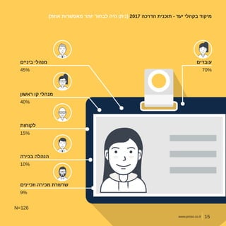www.proso.co.il
)‫אחת‬ ‫מאפשרות‬ ‫יותר‬ ‫לבחור‬ ‫היה‬ ‫(ניתן‬ 2017 ‫הדרכה‬ ‫תוכנית‬ - ‫יעד‬ ‫בקהלי‬ ‫מיקוד‬
‫וזכיינים‬ ‫מכירה‬ ‫שרשרת‬
‫בכירה‬ ‫הנהלה‬
‫לקוחות‬
‫ראשון‬ ‫קו‬ ‫מנהלי‬
‫ביניים‬ ‫מנהלי‬ ‫עובדים‬
9%
10%
15%
40%
45% 70%
N=126
15www.proso.co.il
 