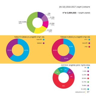 www.proso.co.il
)N=10( 2016-2017 ‫תקציב‬ | ‫פיננסים‬
?2016-‫ל‬ 2015 ‫בין‬ ‫לתקציב‬ ‫קרה‬ ‫מה‬
‫ההדרכה‬ ‫מתקציב‬ ‫החוץ‬ ‫מיקור‬ ‫אחוז‬
?2017-‫ל‬ 2016 ‫בין‬ ‫לתקציב‬ ‫יקרה‬ ‫מה‬
‫ש"ח‬ 2,894,500 - ‫תקציבי‬ ‫ממוצע‬
2,001-10,000k
101-250k
101-250k
51-100k
<50k
(40%)
(10%)
(20%)
(10%)
(10%)
17
 