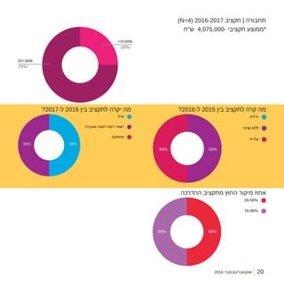 2016 ‫אוקטובר/נובמבר‬
)N=4( 2016-2017 ‫תקציב‬ | ‫תחבורה‬
?2016-‫ל‬ 2015 ‫בין‬ ‫לתקציב‬ ‫קרה‬ ‫מה‬
‫ההדרכה‬ ‫מתקציב‬ ‫החוץ‬ ‫מיקור‬ ‫אחוז‬
?2017-‫ל‬ 2016 ‫בין‬ ‫לתקציב‬ ‫יקרה‬ ‫מה‬
‫ש"ח‬ 4,075,000- ‫תקציבי‬ ‫*ממוצע‬
251-500k
>10,000k
(75%)
(25%)
20
 