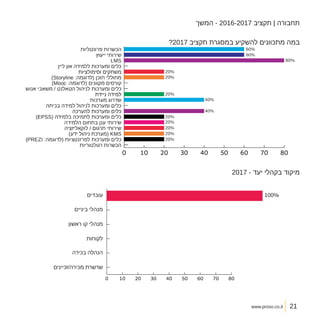 www.proso.co.il
‫המשך‬ - 2016-2017 ‫תקציב‬ | ‫תחבורה‬
?2017 ‫תקציב‬ ‫במסגרת‬ ‫להשקיע‬ ‫מתכוונים‬ ‫במה‬
2017 - ‫יעד‬ ‫בקהלי‬ ‫מיקוד‬
21
 