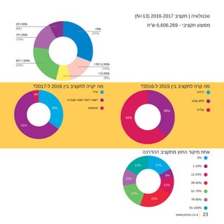 www.proso.co.il
)N=13( 2016-2017 ‫תקציב‬ | ‫טכנולוגיה‬
?2016-‫ל‬ 2015 ‫בין‬ ‫לתקציב‬ ‫קרה‬ ‫מה‬
‫ההדרכה‬ ‫מתקציב‬ ‫החוץ‬ ‫מיקור‬ ‫אחוז‬
?2017-‫ל‬ 2016 ‫בין‬ ‫לתקציב‬ ‫יקרה‬ ‫מה‬
‫ש"ח‬ 6,606,269 - ‫תקציבי‬ ‫ממוצע‬
1,001-2,000k
>10,000k
101-250k
501-1,000k
251-500k
<50k
(15%)
(8%)
(15%)
(23%)
(8%)
(31%)
23
 