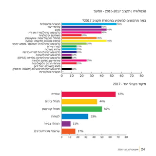 2016 ‫אוקטובר/נובמבר‬
‫המשך‬ - 2016-2017 ‫תקציב‬ | ‫טכנולוגיה‬
?2017 ‫תקציב‬ ‫במסגרת‬ ‫להשקיע‬ ‫מתכוונים‬ ‫במה‬
2017 - ‫יעד‬ ‫בקהלי‬ ‫מיקוד‬
24
 