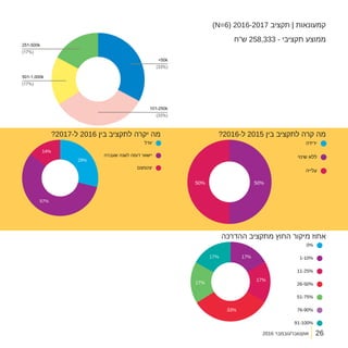 2016 ‫אוקטובר/נובמבר‬
)N=6( 2016-2017 ‫תקציב‬ | ‫קמעונאות‬
?2016-‫ל‬ 2015 ‫בין‬ ‫לתקציב‬ ‫קרה‬ ‫מה‬
‫ההדרכה‬ ‫מתקציב‬ ‫החוץ‬ ‫מיקור‬ ‫אחוז‬
?2017-‫ל‬ 2016 ‫בין‬ ‫לתקציב‬ ‫יקרה‬ ‫מה‬
‫ש"ח‬ 258,333 - ‫תקציבי‬ ‫ממוצע‬
501-1,000k
251-500k
<50k
101-250k
(17%)
(17%)
(33%)
(33%)
26
 