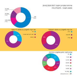 www.proso.co.il
)N=8( 2016-2017 ‫תקציב‬ | ‫עסקיים‬ ‫שירותים‬
?2016-‫ל‬ 2015 ‫בין‬ ‫לתקציב‬ ‫קרה‬ ‫מה‬
‫ההדרכה‬ ‫מתקציב‬ ‫החוץ‬ ‫מיקור‬ ‫אחוז‬
?2017-‫ל‬ 2016 ‫בין‬ ‫לתקציב‬ ‫יקרה‬ ‫מה‬
‫ש"ח‬ 276,875 - ‫תקציבי‬ ‫ממוצע‬
<50k
101-250k
251-500k
1,001-2,000k
)63%(
(13%)
(13%)
(13%)
29
 